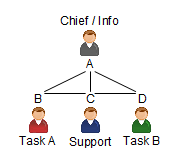 Chief / Info, Task A, Task A