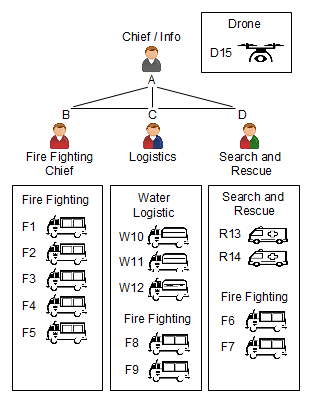 Organisation