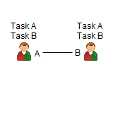 Task A, Task B