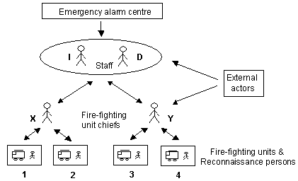 C3Fire Organisation