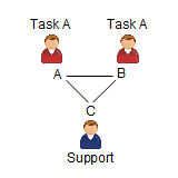 Task A, Task A, Task A