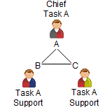 Chief, Task A, Task A, Support