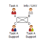 Chief, Task A, Task A, Support