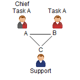 Chief / Info, Task A, Task A