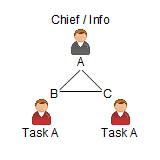 Chief / Info, Task A, Task A