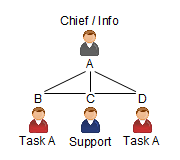 Chief / Info, Task A, Task A