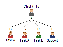 Chief / Info, Task A, Task A