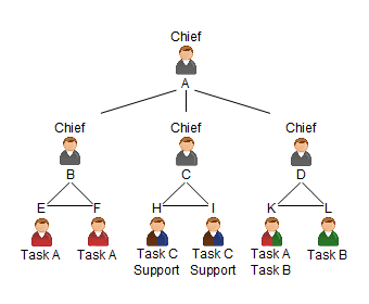 Chief / Info, Task A, Task A