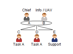 Chief / Info, Task A, Task A