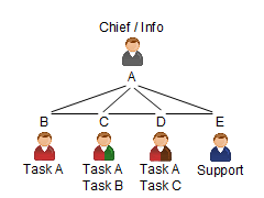 Chief, Task A, Task A, Support