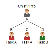 Chief / Info, Task A, Task A